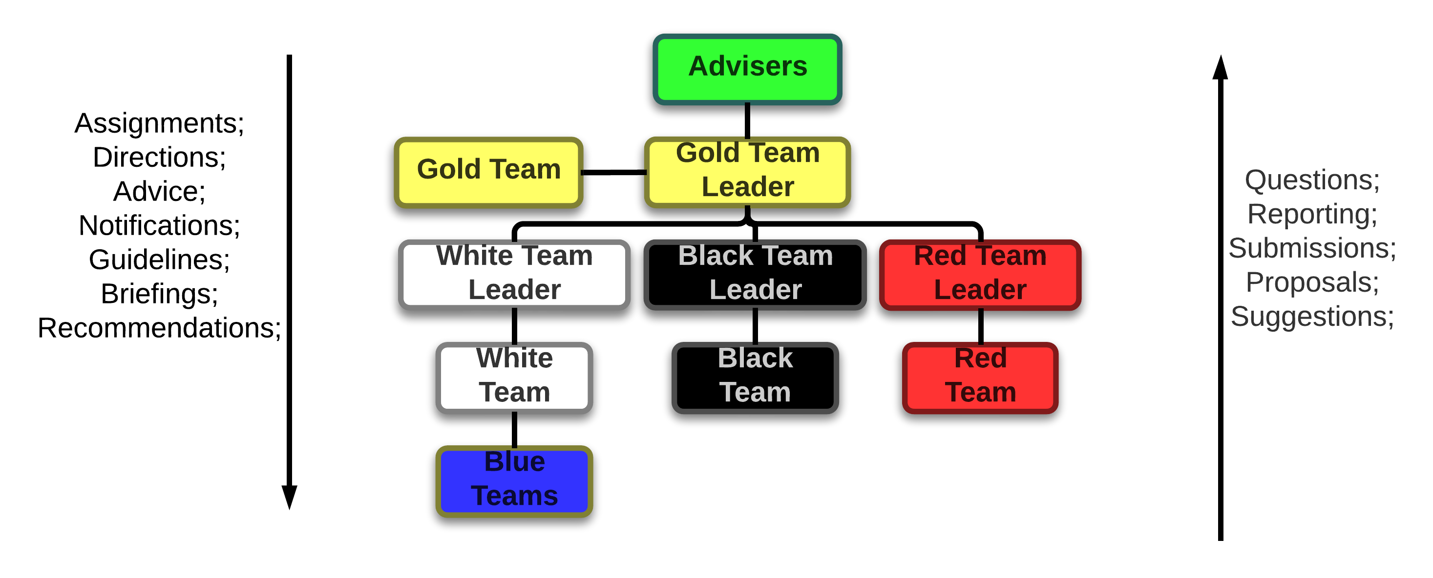 guides:lockdown_competition_organizational_chart.png