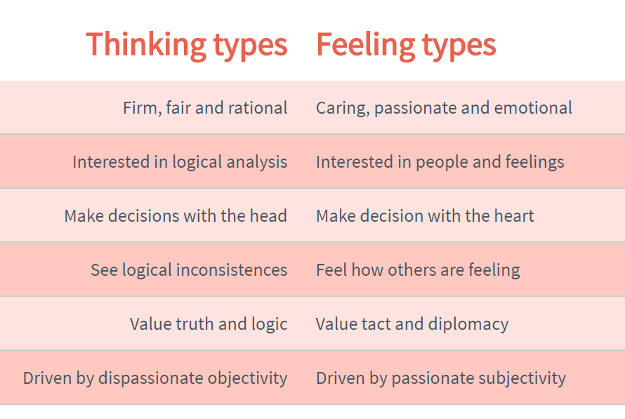 Thinking vs Feeling 